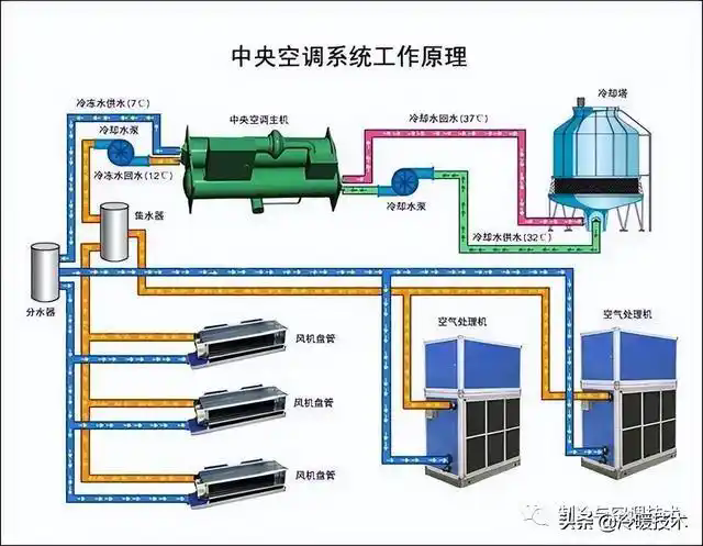 中央空調(diào)溫度多少正常，結(jié)露的原因哪些？